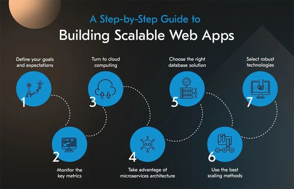 Building Scalable Mobile & Web Applications